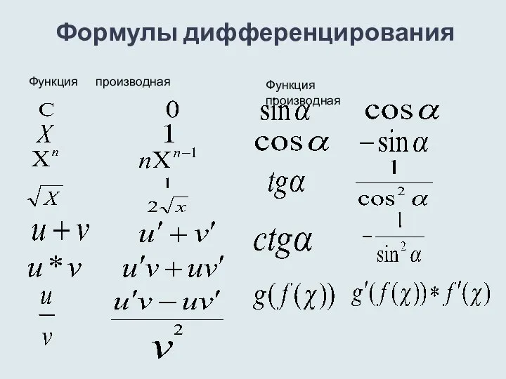 Формулы дифференцирования Функция производная Функция производная