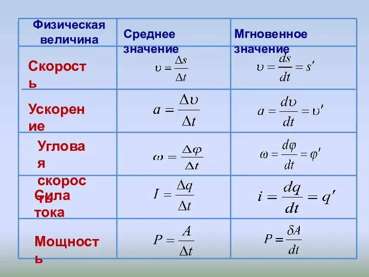 Физическая величина Среднее значение Мгновенное значение Скорость Ускорение Угловая скорость Сила тока Мощность