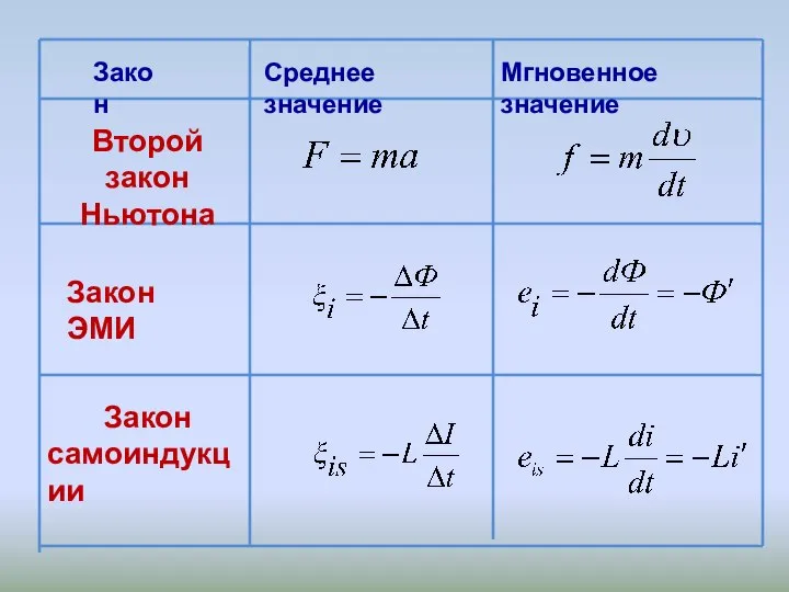 Закон Среднее значение Мгновенное значение Второй закон Ньютона Закон ЭМИ Закон самоиндукции