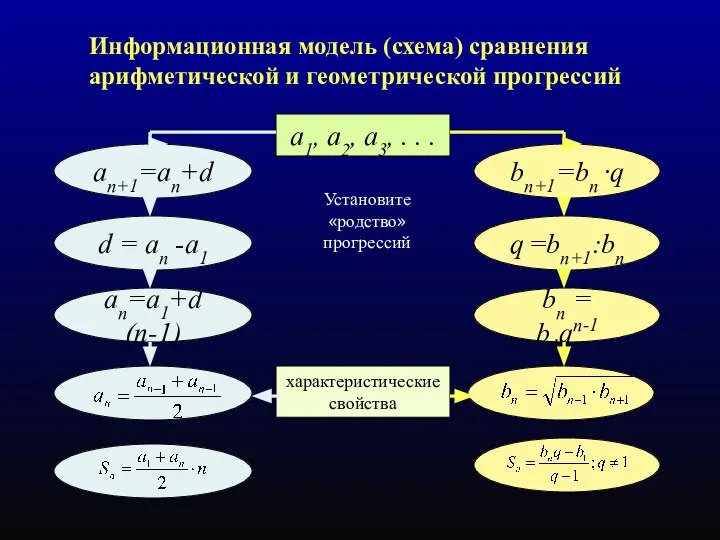 Информационная модель (схема) сравнения арифметической и геометрической прогрессий Установите «родство» прогрессий