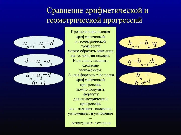 Сравнение арифметической и геометрической прогрессий an+1=an+d bn+1=bn ·q an=а1+d (n-1) bn