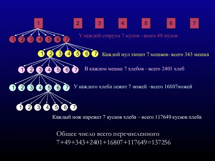 Общее число всего перечисленного 7+49+343+2401+16807+117649=137256 1 7 6 5 4 3