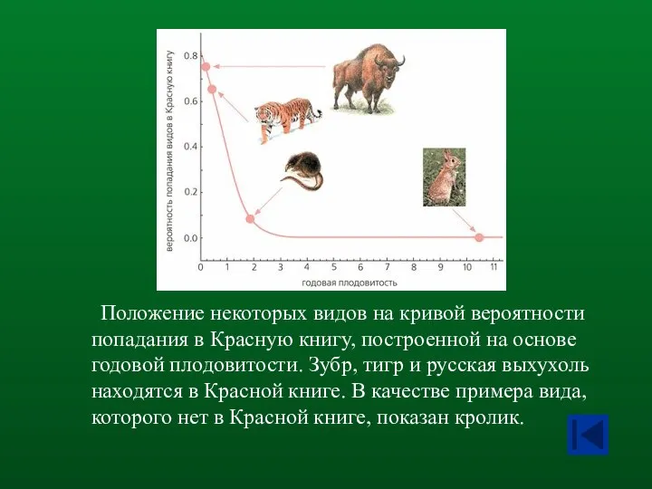 Положение некоторых видов на кривой вероятности попадания в Красную книгу, построенной