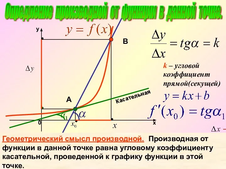 k – угловой коэффициент прямой(секущей) Касательная А В Геометрический смысл производной.