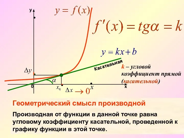 k – угловой коэффициент прямой(касательной) Касательная Геометрический смысл производной Производная от