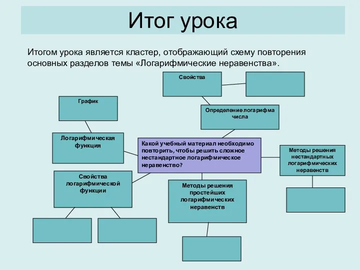 Итог урока Итогом урока является кластер, отображающий схему повторения основных разделов темы «Логарифмические неравенства».