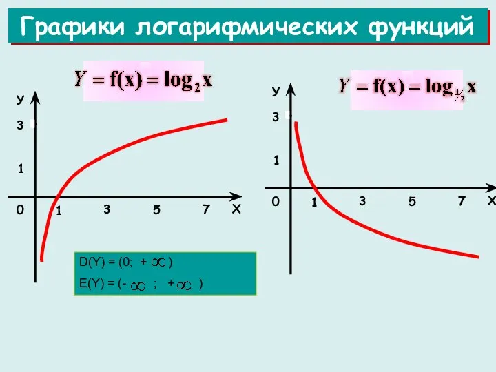 Графики логарифмических функций D(Y) = (0; + ) Е(Y) = (- ; + )