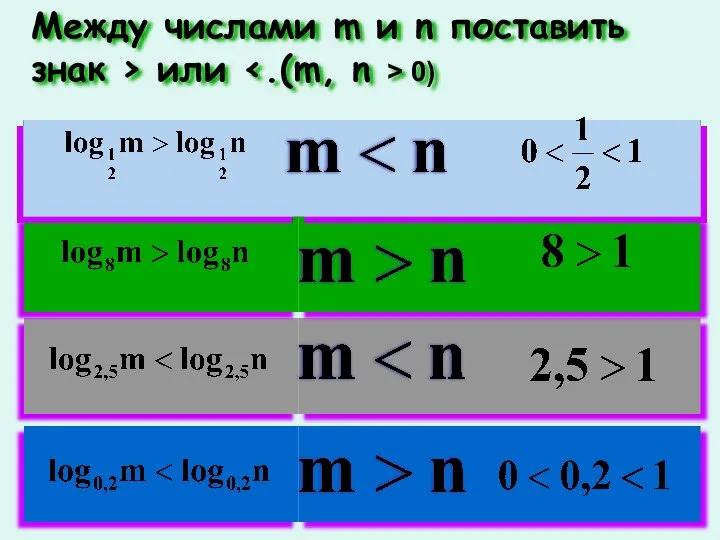 Между числами m и n поставить знак > или 0)