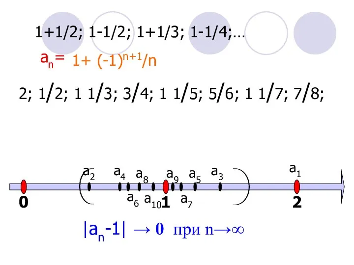 1+1/2; 1-1/2; 1+1/3; 1-1/4;… an= 1+ (-1)n+1/n 2; 1/2; 1 1/3;