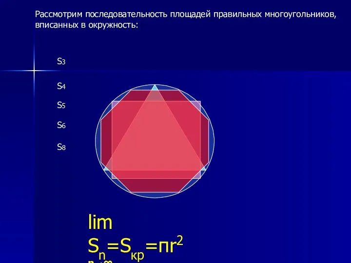 lim Sn=Sкр=пr2 n→∞ Рассмотрим последовательность площадей правильных многоугольников, вписанных в окружность: S3 S4 S5 S6 S8