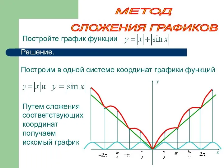 Постройте график функции СЛОЖЕНИЯ ГРАФИКОВ Решение. Построим в одной системе координат