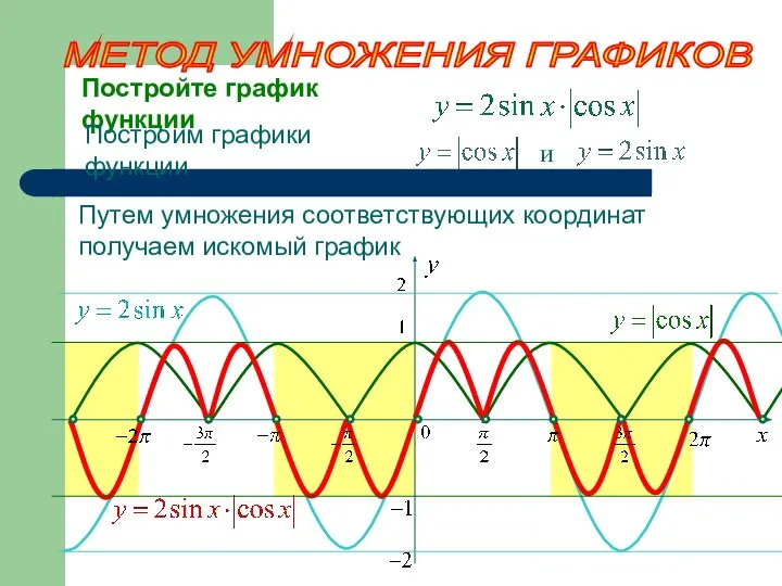 Постройте график функции МЕТОД УМНОЖЕНИЯ ГРАФИКОВ Построим графики функции и Путем