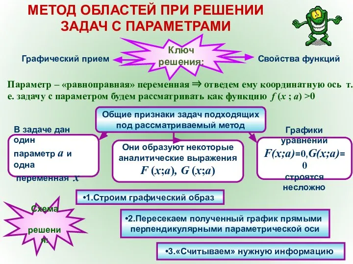 МЕТОД ОБЛАСТЕЙ ПРИ РЕШЕНИИ ЗАДАЧ С ПАРАМЕТРАМИ Ключ решения: Графический прием