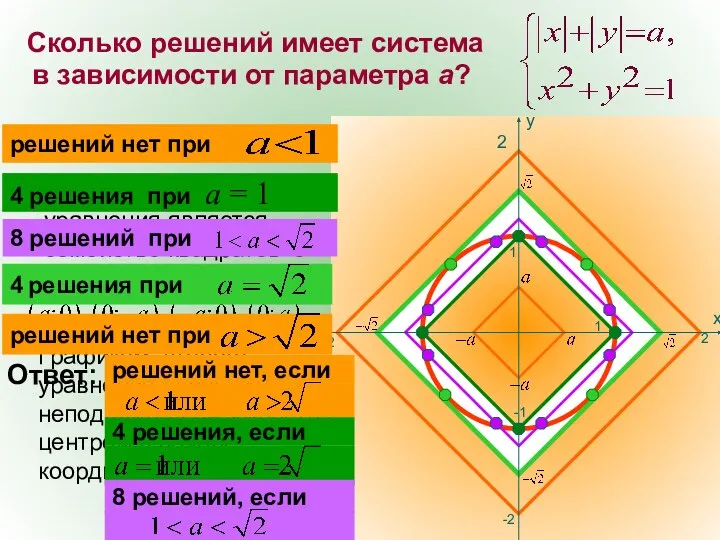 Сколько решений имеет система в зависимости от параметра а? 2 -2