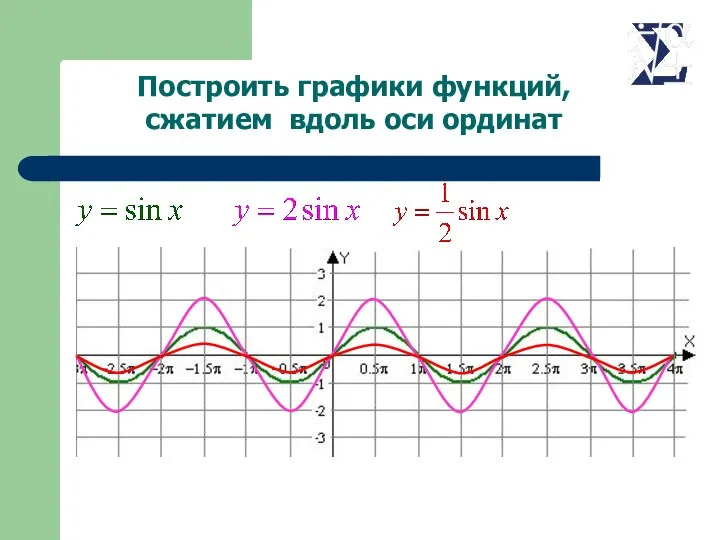 Построить графики функций, сжатием вдоль оси ординат