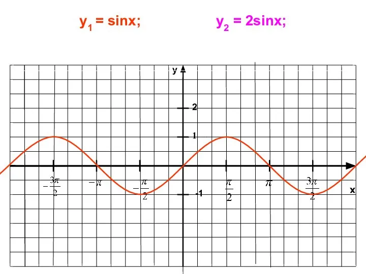 x y -1 1 y1 = sinx; у2 = 2sinx; 2