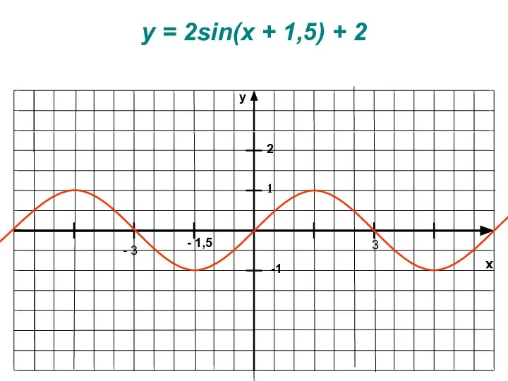 x y -1 1 y = 2sin(x + 1,5) + 2