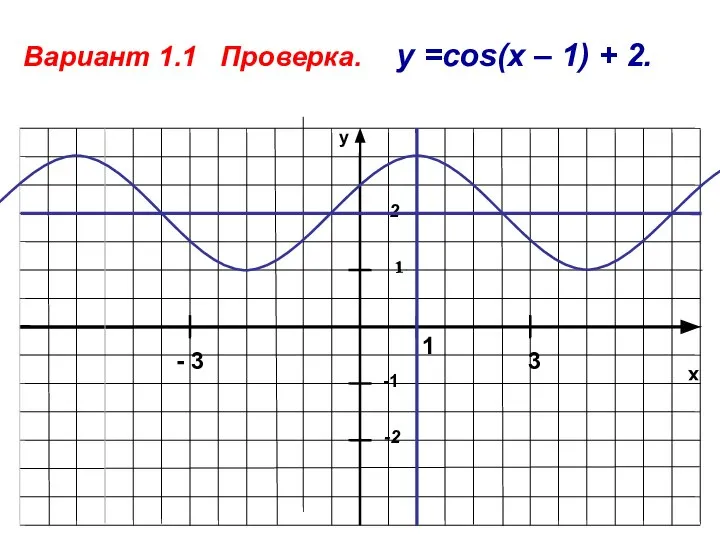 x y -1 1 -2 Вариант 1.1 Проверка. у =cos(x –