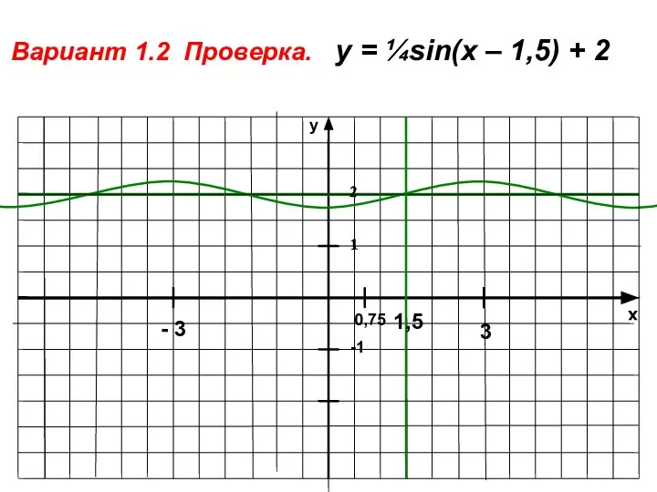 x y -1 1 Вариант 1.2 Проверка. у = ¼sin(x –