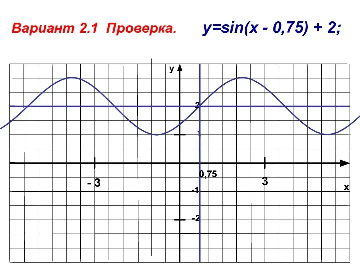 x y -1 1 -2 Вариант 2.1 Проверка. y=sin(x - 0,75)
