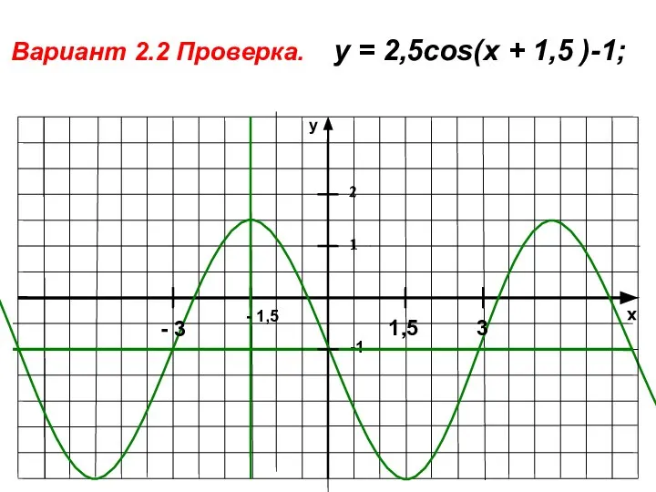 x y -1 1 Вариант 2.2 Проверка. у = 2,5cos(x +