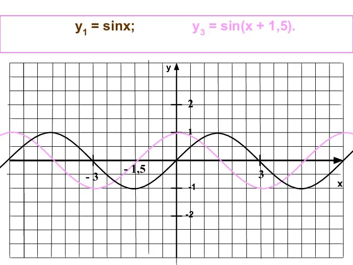 x y -1 1 -2 y1 = sinx; у3 = sin(x