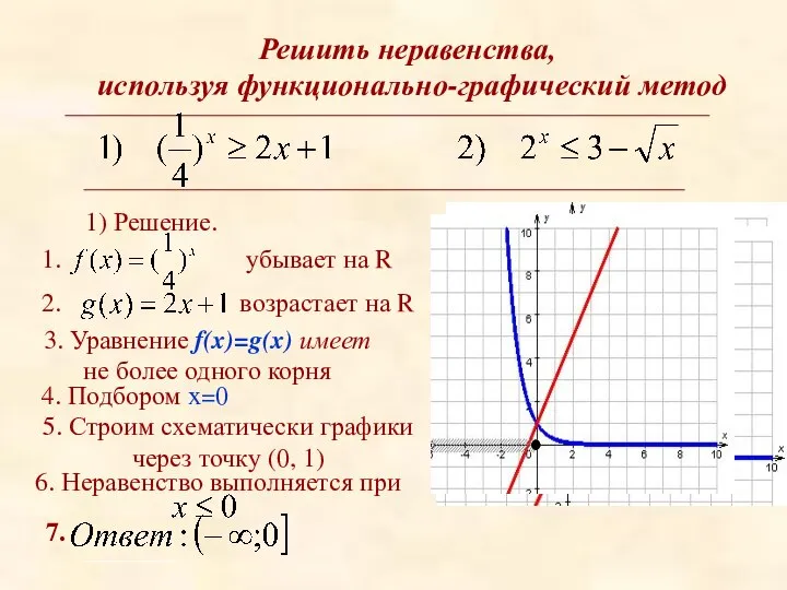 Решить неравенства, используя функционально-графический метод 1) Решение. 3. Уравнение f(x)=g(x) имеет