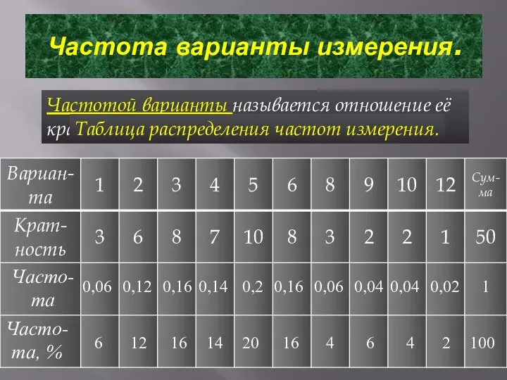 Частота варианты измерения. Частотой варианты называется отношение её кратности к объёму