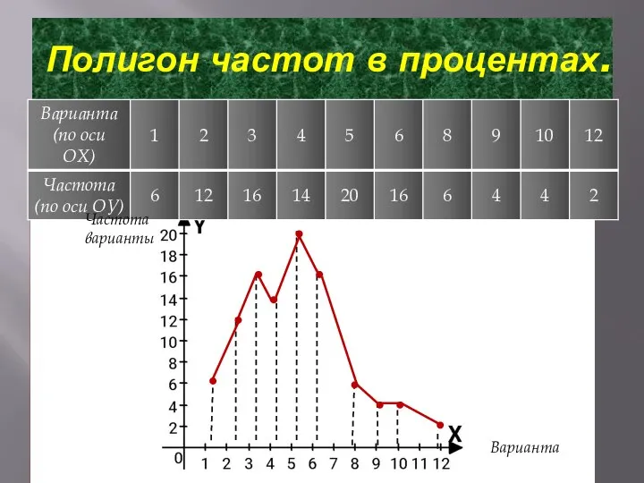 Полигон частот в процентах. Частота варианты Варианта