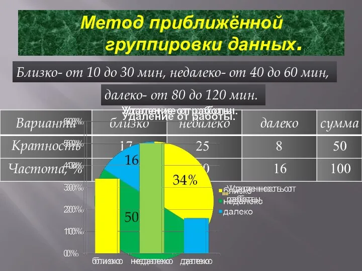 Метод приближённой группировки данных. Близко- от 10 до 30 мин, недалеко-