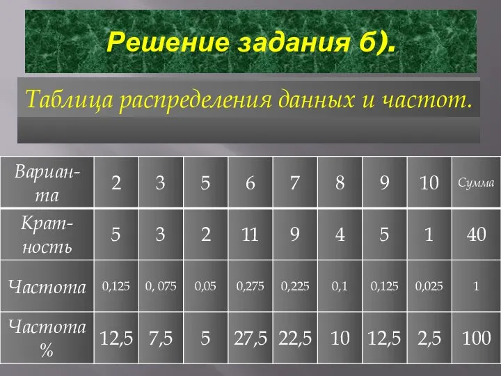 Решение задания б). б)Составить таблицы распределения данных и распределения частот. Таблица распределения данных и частот.