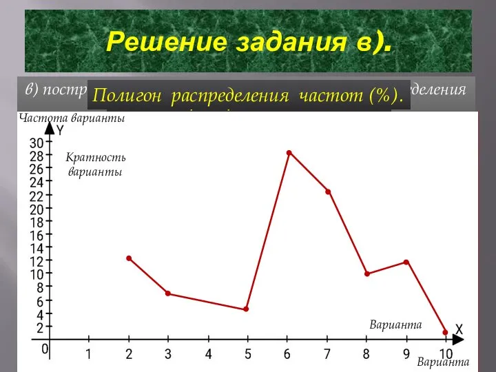 Решение задания в). в) построить графики распределения данных и распределения частот.