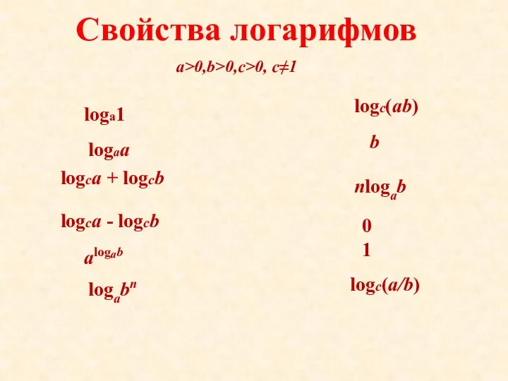 Свойства логарифмов a>0,b>0,c>0, c≠1 logaa loga1 logca + logcb logca -