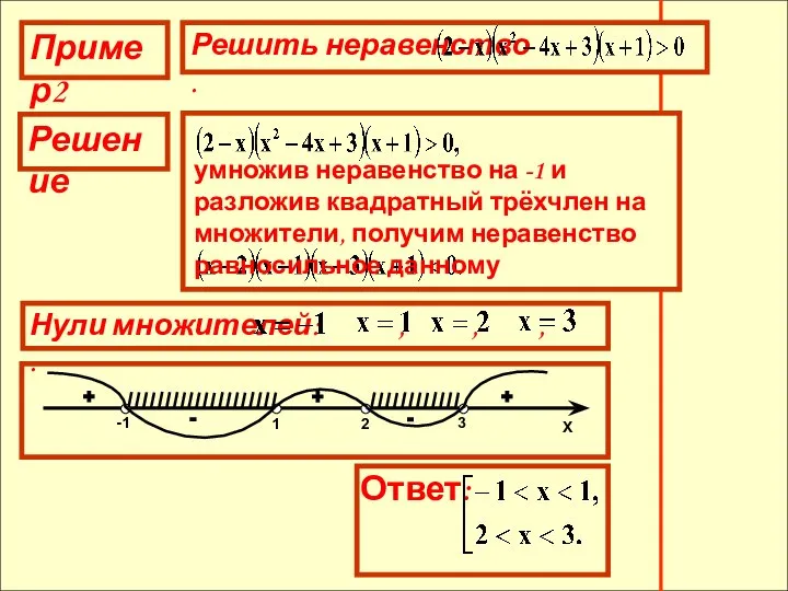 Пример2 Решение умножив неравенство на -1 и разложив квадратный трёхчлен на