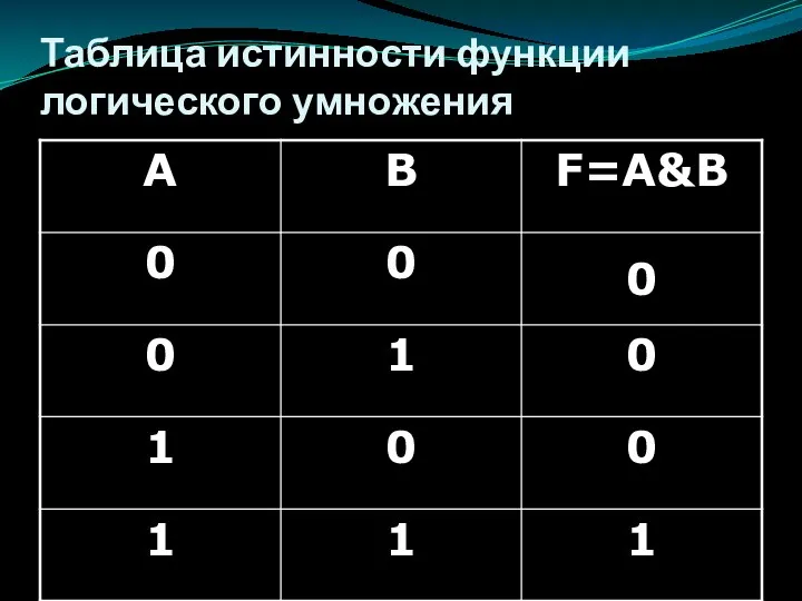 Таблица истинности функции логического умножения