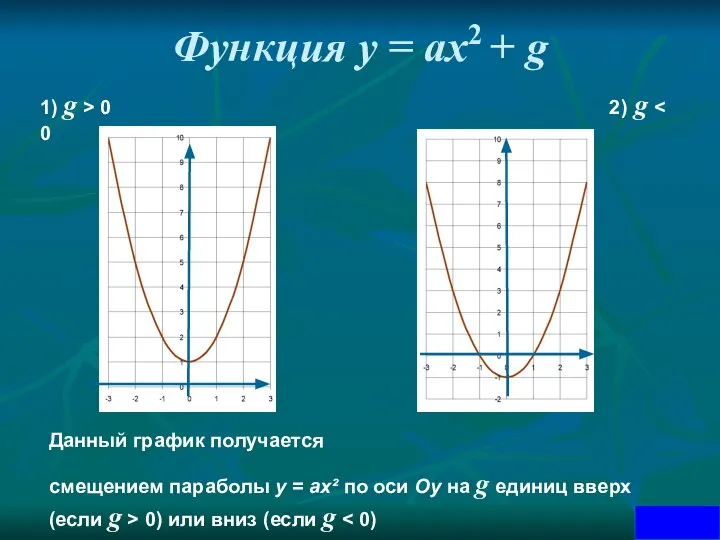 Функция у = ах2 + g 1) g > 0 2)