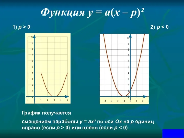 Функция у = а(х – р)² 1) р > 0 2)