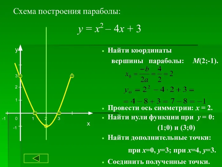 Схема построения параболы: х у 1 2 -1 -1 1 2