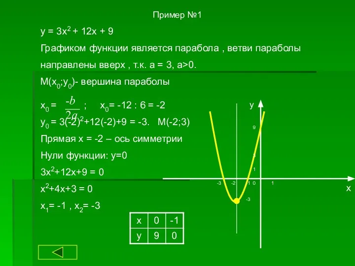 Пример №1 y = 3x2 + 12x + 9 Графиком функции