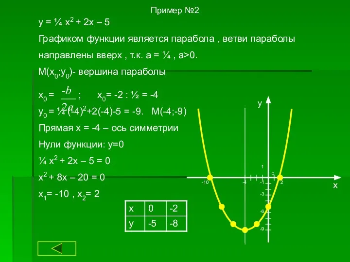 Пример №2 y = ¼ x2 + 2x – 5 Графиком