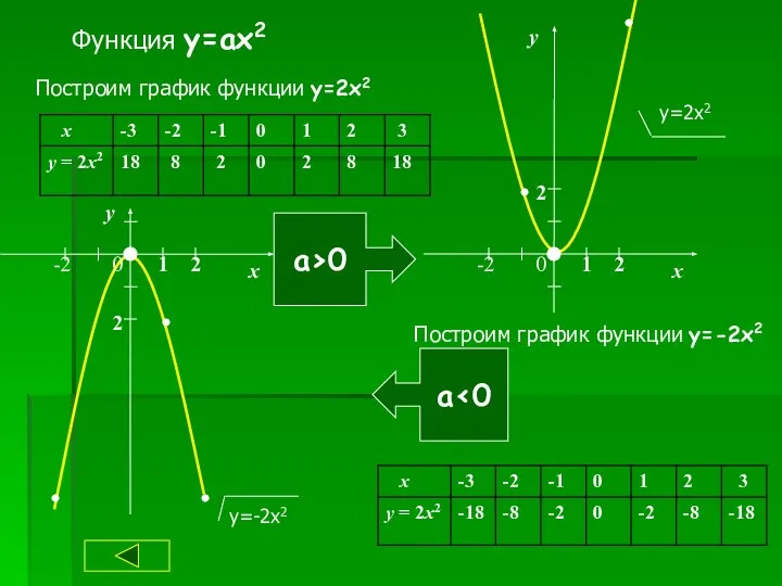 Функция y=ax2 Построим график функции y=2x2 а>0 а‹0 Построим график функции