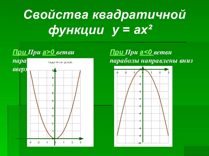 Свойства квадратичной функции При При a>0 ветви параболы направлены вверх При При a у = ах²