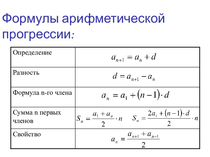 Формулы арифметической прогрессии: