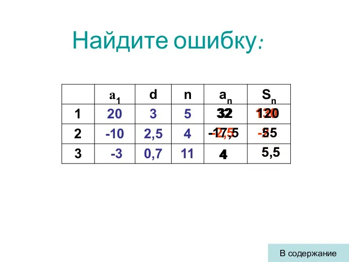 Найдите ошибку: 130 -2,5 -25 32 4 5,5 В содержание 32 120 -17,5 55 4 5,5