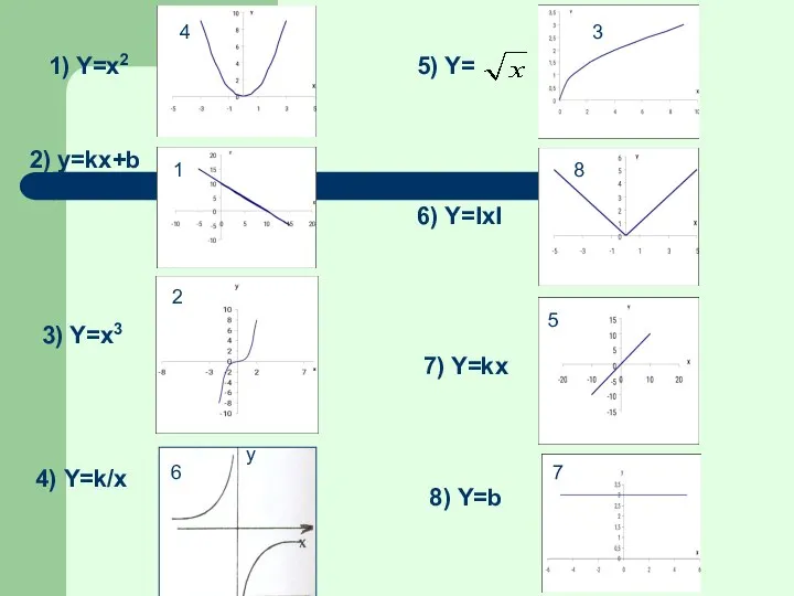 1) Y=x2 2) y=kx+b 3) Y=x3 4) Y=k/x 6) Y=ΙxΙ 7) Y=kx 8) Y=b