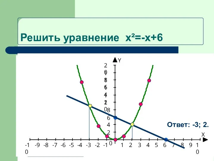 Решить уравнение x²=-x+6 у=х² у=-6х-8 Ответ: х=-4;х=-2 -4 -2 X Y