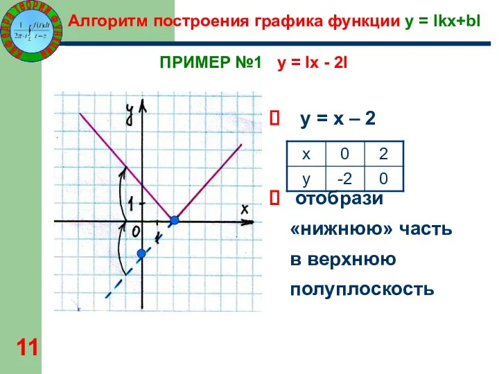 Алгоритм построения графика функции y = lkх+bl ПРИМЕР №1 y =