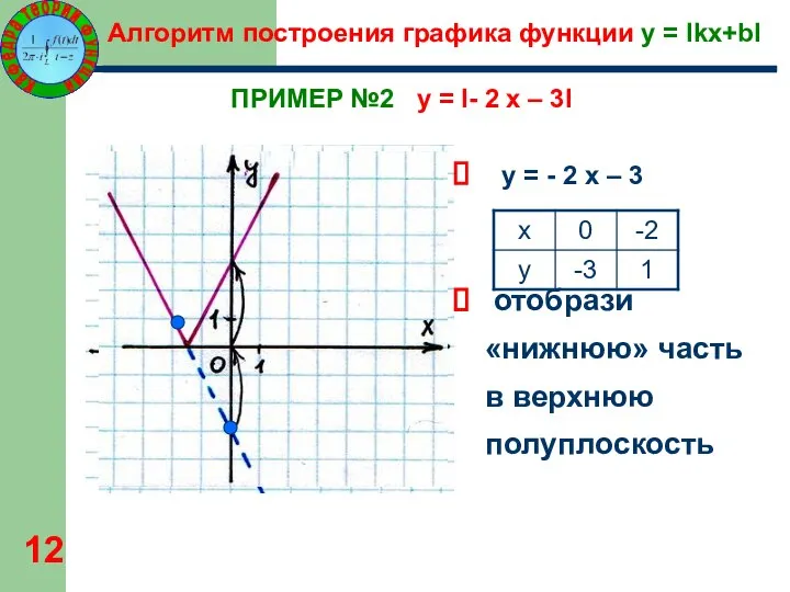 Алгоритм построения графика функции y = lkх+bl ПРИМЕР №2 y =