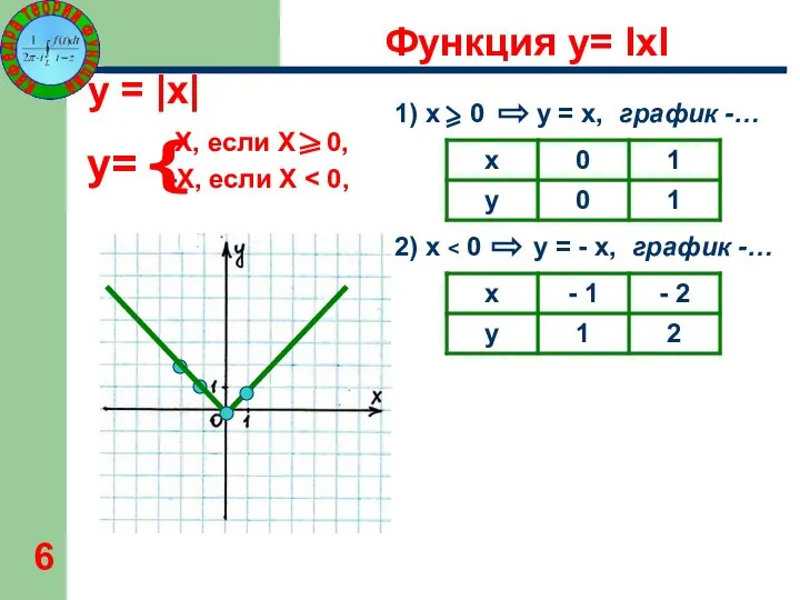 Х, если Х 0, -Х, если Х y = |x| 1)