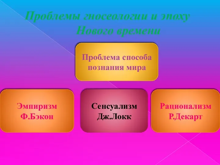 Проблема способа познания мира Эмпиризм Ф.Бэкон Сенсуализм Дж.Локк Рационализм Р.Декарт Проблемы гносеологии и эпоху Нового времени